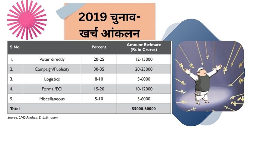 2019 Lok Sabha Election Expnese | Centre for Meida Studies | Election Campaign