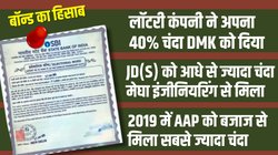 मार्च-मई 2019 में बीजेपी ने भुनाए थे 3050 करोड़, 80 करोड़ मुनाफा कमाने वाली कंपनी ने खरीदा 410 करोड़ का बॉन्‍ड, डायरेक्‍टर का र‍िलायंस से भी नाता