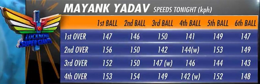 Mayank Yadav, Who is Mayank Yadav, Mayank Yadav LSG debut
