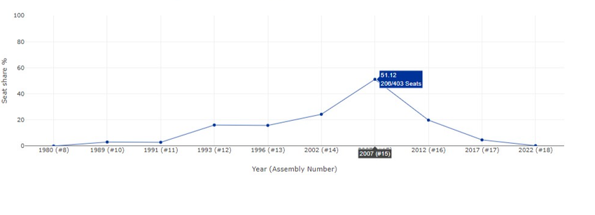 BSP seat share UP