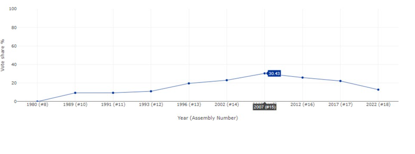 BSP Vote share UP