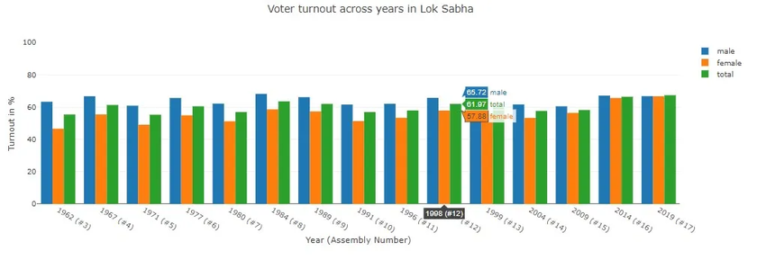 Voter Turnout