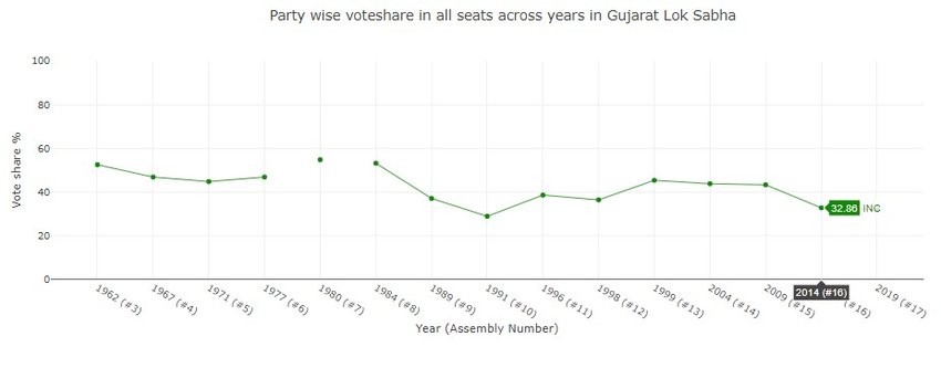 Gujarat Congress