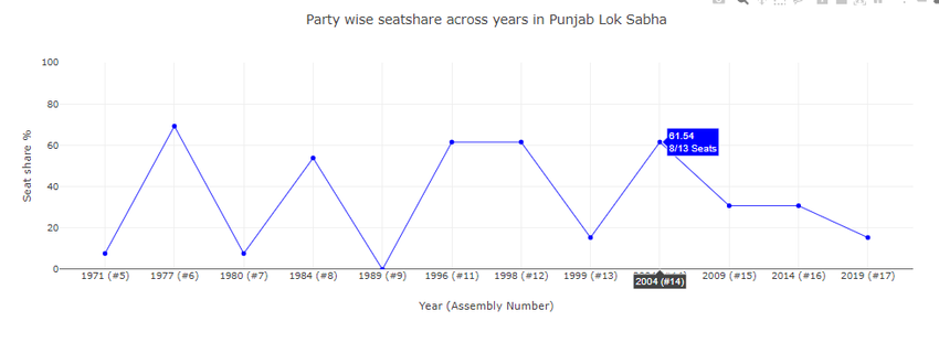 Akali dal