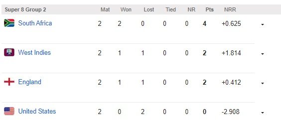 IND vs BAN, T20 World Cup, T20 World Cup 2024 Super 8 Group 1 Points Table 23 June 2024