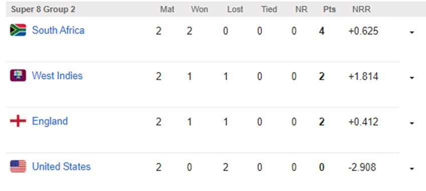 T20 World Cup 2024 Super 8 Group 2 Points Table
