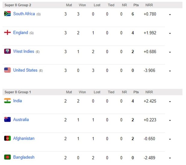 T20 World Cup 2024, Super 8 Group 1 And Group 2 Points Table, T20 World Cup Points Table