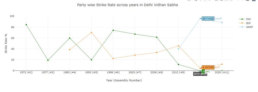 Delhi BJP Strike Rate