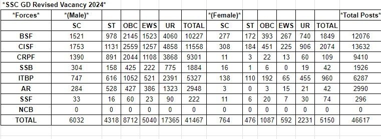 SSC GD Revised Vacancy 2024