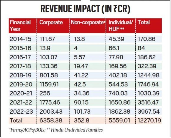Revenue Impact