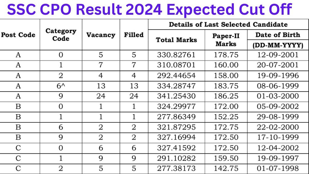 ssc cpo result 2024, ssc cpo result 2024 date, ssc cpo result 2024 release date