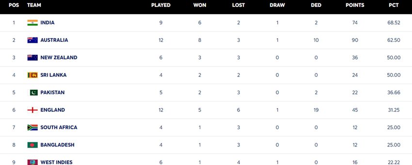 WTC Points Table 2024, WTC Points Table, WTC Final