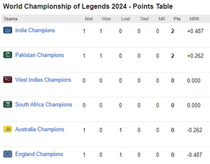 England vs South Africa, World Championship of Legends 2024 Points Table, WCL 2024