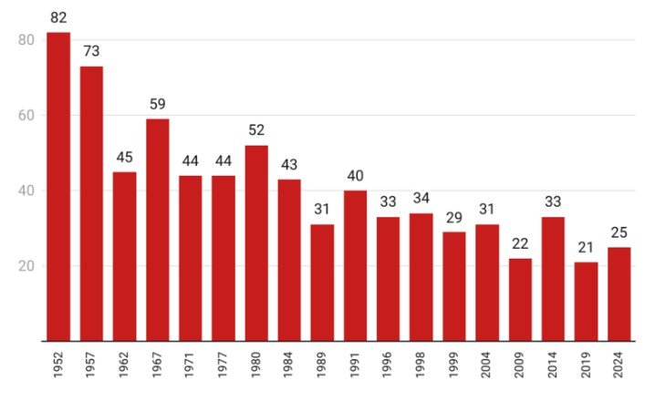 Average Lok Sabha MP