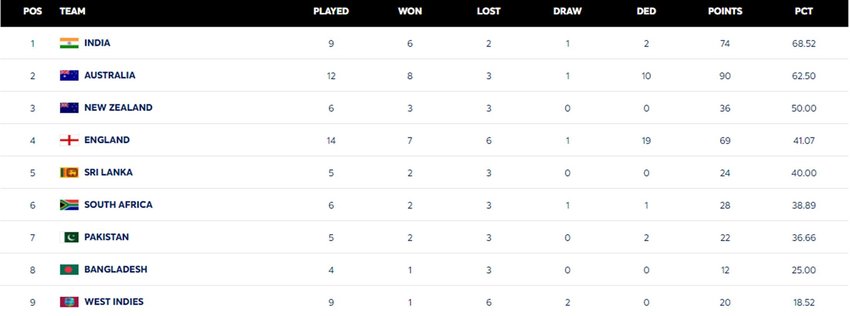 WTC points table, England WTC points table, WTC,World Test Championship