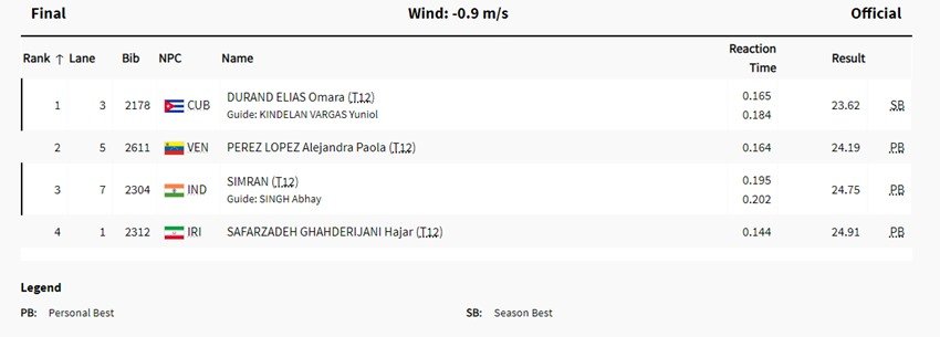 Paralympics 2024, Paris Paralympics, Indian Athlete Simran, Simran Won Bronze Medal, India Medal Tally, Paralympics Record