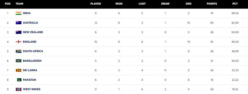 WTC Updated Points Table. WTC 203-2025 Standing, WTC Final