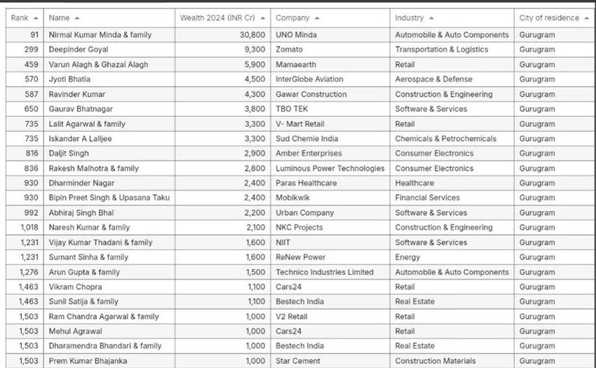 Hurun India Rich List 2024