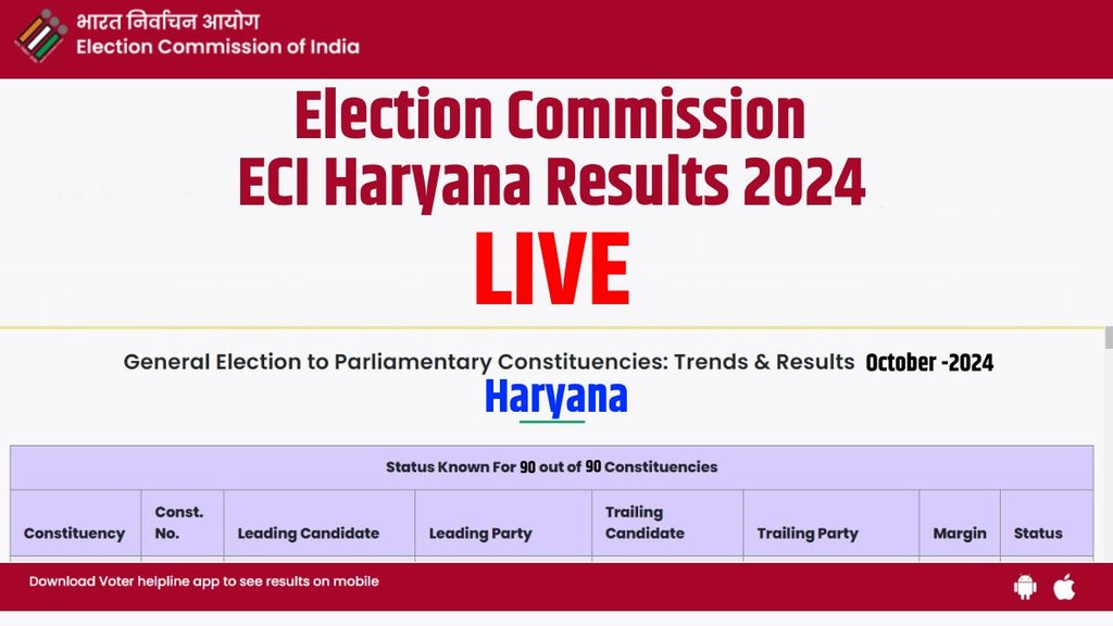 eci, eci election results, eci election results 2024, Haryana election results, Haryana election result, chunav result, eci election results, eci election results 2024