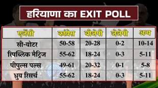 Haryana Exit Poll Results 2024, haryana vidhan sabha chunav 2024, haryana chunav, haryana news,