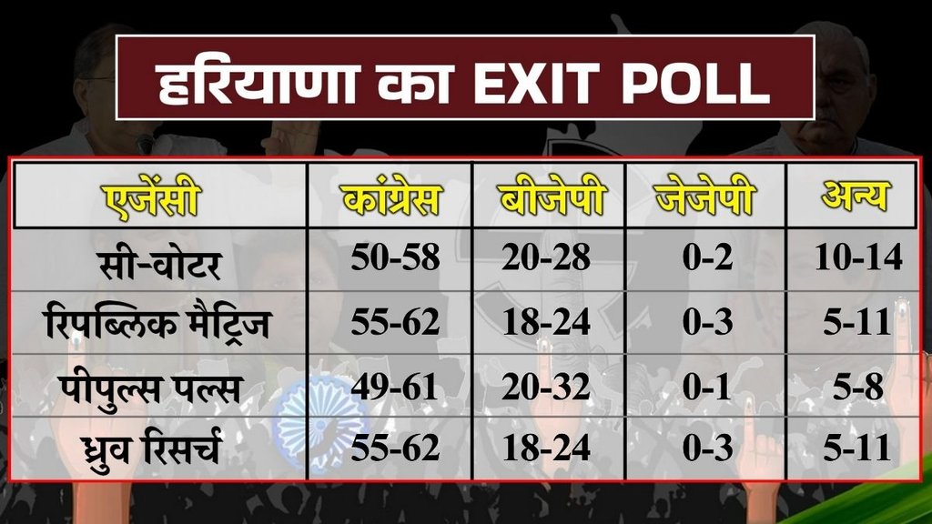 Haryana Exit Poll Results 2024, haryana vidhan sabha chunav 2024, haryana chunav, haryana news,