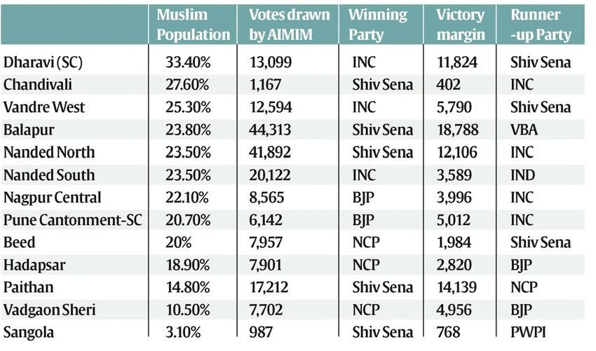 Asaduddin Owaisi Maharashtra politics