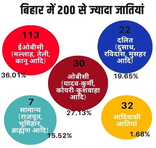 Bihar caste politics