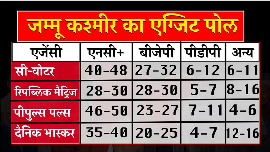 Jammu Kashmir Exit Poll Live | Exit Poll Live | BJP Government