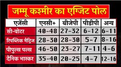 Jammu and Kashmir (JK) Election Exit Poll 2024: जम्मू में भाजपा तो कश्मीर क्षेत्र में कांग्रेस-एनसी को बढ़त; PDP को झटका