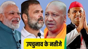 By-Election Result 2024 | up bypolls | bjp congress
