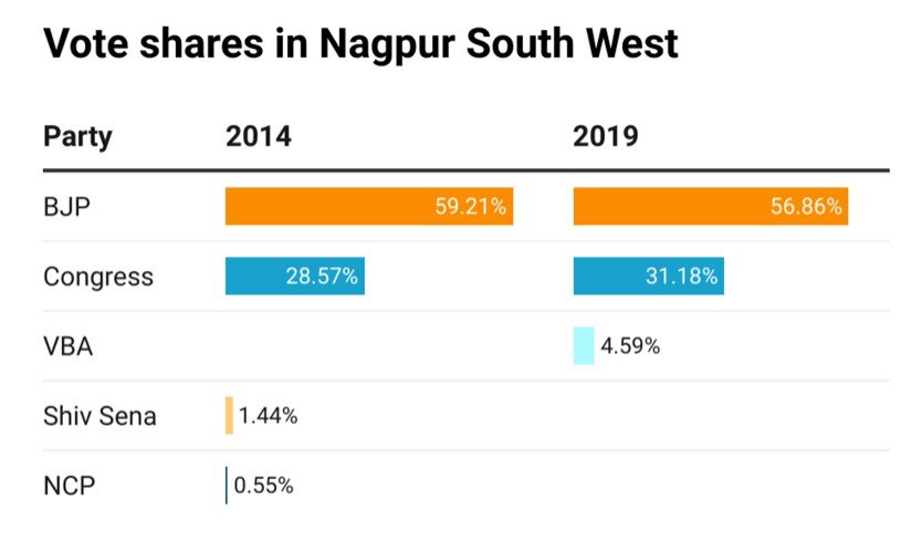 Nagpur South West