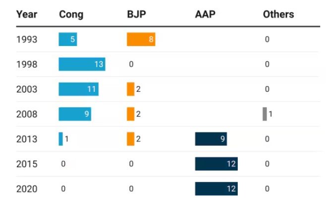 Dalit outreach Delhi elections 2025