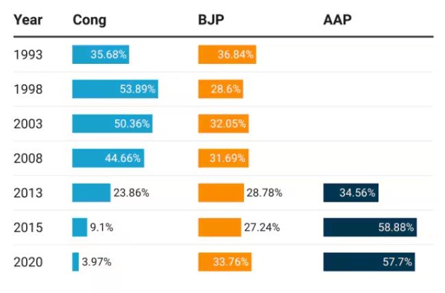 BJP vs AAP Dalit votes Delhi 2025,