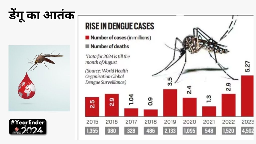 Year Ender 2024: 2024 में दोगुना हुए डेंगू के मामले
