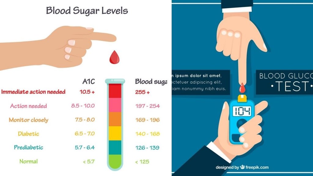 diabetes, blood sugar, diabetes control tips, how to control diabetes, fasting blood sugar level, post meal sugar level, diabetes,