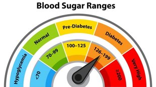 Blood Sugar Level Chart by Age,blood sugar chart,What is the normal range for blood sugar,Significance of Monitoring Blood Sugar Levels,blood sugar,blood sugar and diabeteas,