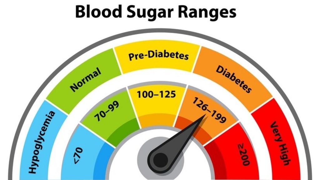 Blood Sugar Level Chart by Age,blood sugar chart,What is the normal range for blood sugar,Significance of Monitoring Blood Sugar Levels,blood sugar,blood sugar and diabeteas,