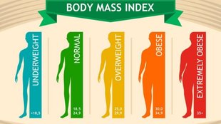 What is Perfect Age and Weight Ratio, What is Perfect Weight for Female, What is Perfect Age For Male, Height Weight Chart, Perfect Height And Weight