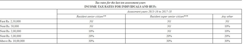 tax slab rates 2015