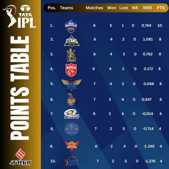 IPL 2025, IPL 2025 Points Table, IPL Points Table Update