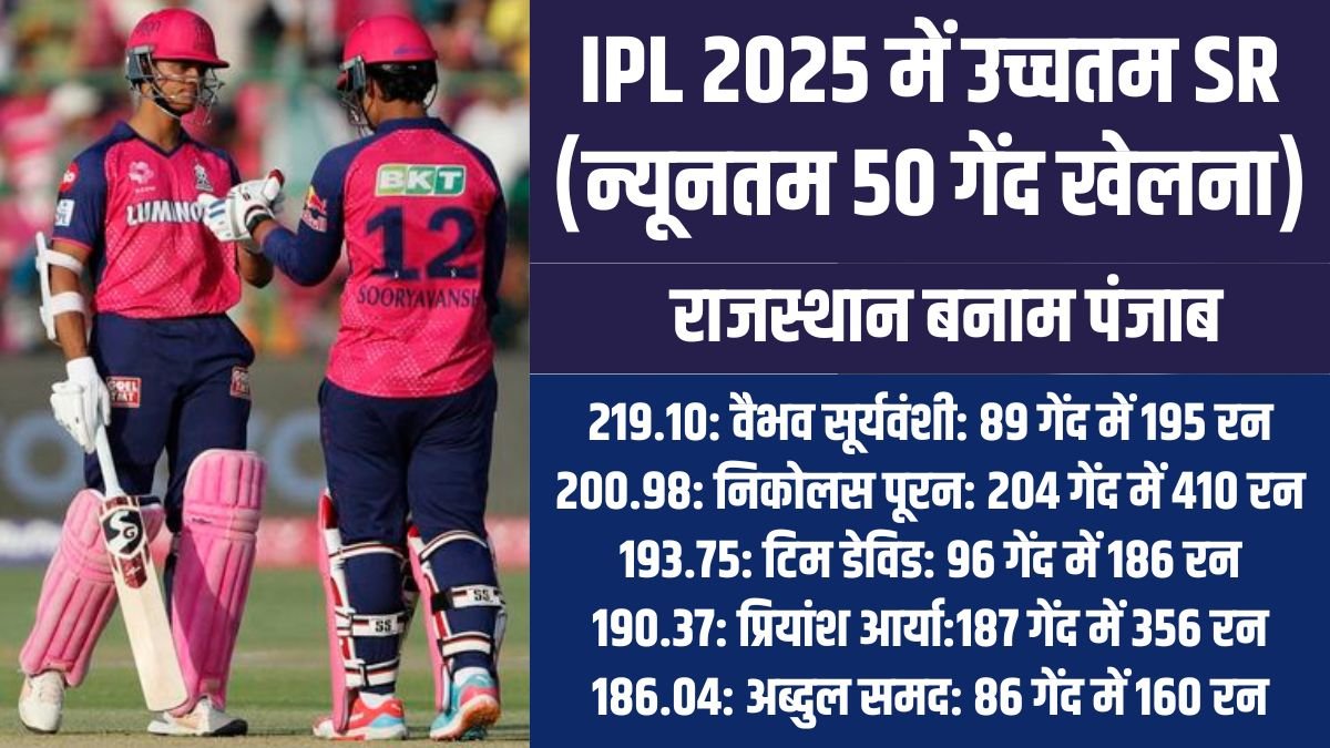 IPL 2025: यशस्वी जायसवाल और वैभव सूर्यवंशी ने 17 गेंद में ठोका पचासा, राजस्थान रॉयल्स ने तोड़ा पंजाब किंग्स, रॉयल चैलेंजर्स बेंगलुरु का रिकॉर्ड