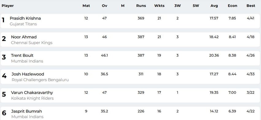 ipl top bowlers, purple cap player, purple cap