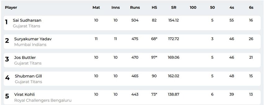 IPL 2025 Orange Cap, Orange Cap, GT vs SRH