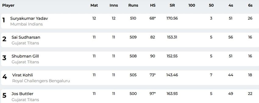 ipl top batsman, ipl ornage cap, orange cap player