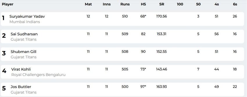ipl 2025, ipl top batsman,orange cap player