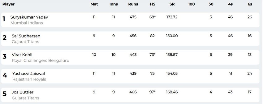 ipl 2025, orange cap player,Rajasthan Royals vs Mumbai Indians