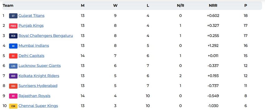 IPL 2025 Points Table, PBKS vs DC Points Table, IPL 2025 Playoffs