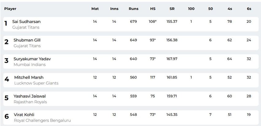 IPL 2025 Orange Cap, PBKS vs MI Orange Cap, Orange Cap