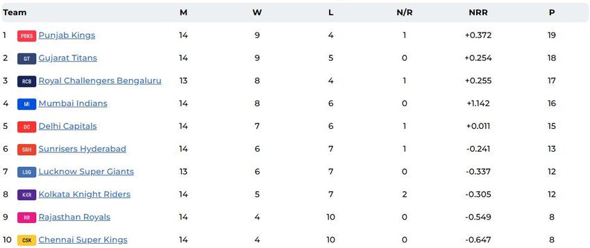 IPL 2025 Points Table, PBKS vs MI Points Table, Points Table