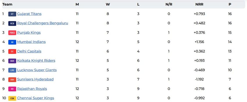 ipl 2025, ipl points table, ipl 2025 points table